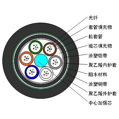 松套层绞式加强铠装光缆GYTA53 性能、应用与宏汇通信的卓越选择